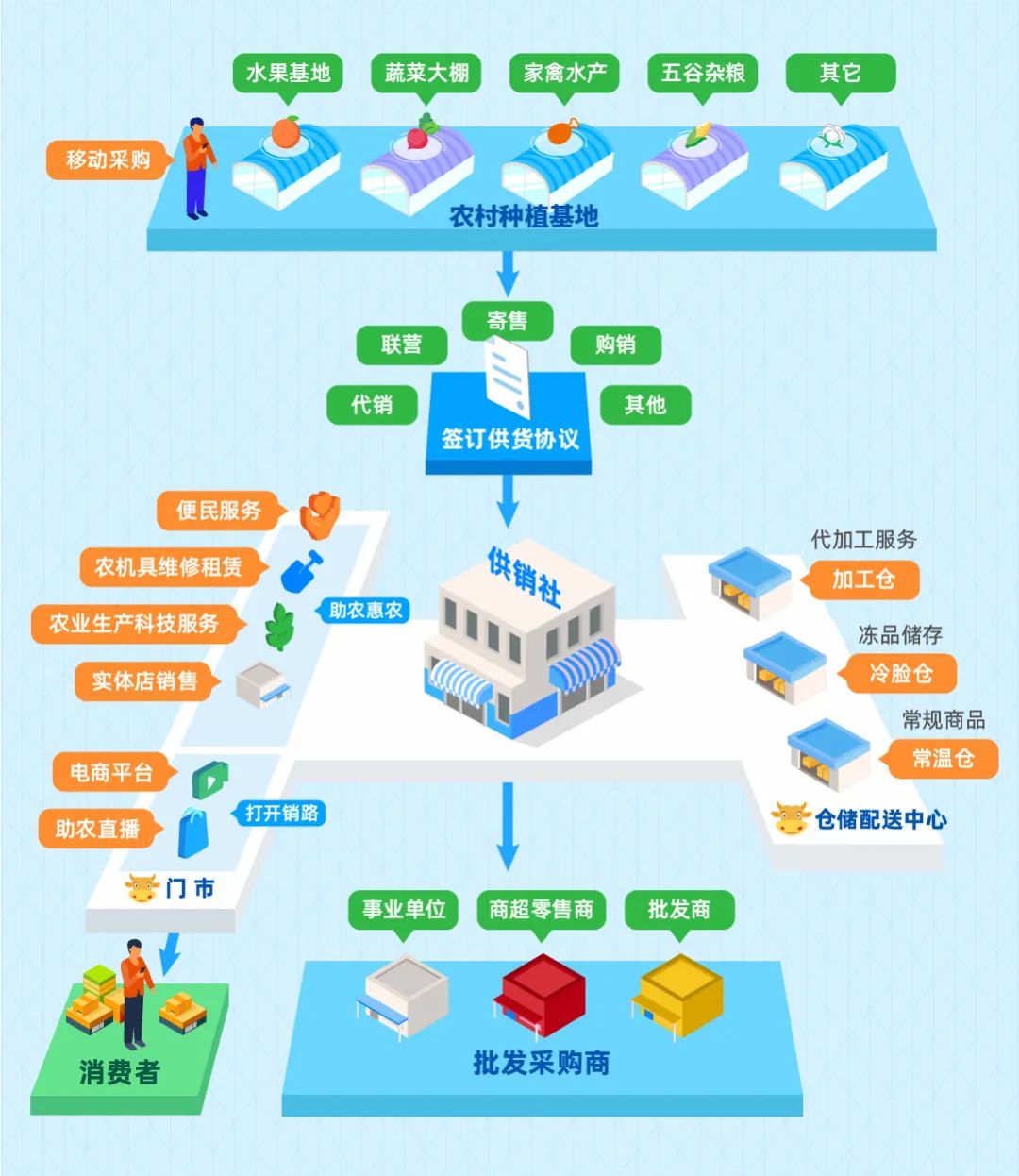 思迅收銀發(fā)布供銷社數(shù)字經(jīng)營方案 以電子商務(wù)助推鄉(xiāng)村振興與共同富裕